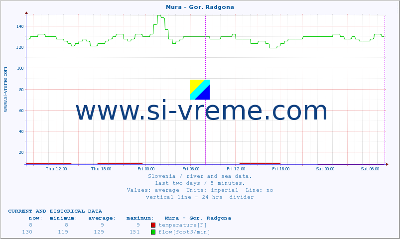  :: Mura - Gor. Radgona :: temperature | flow | height :: last two days / 5 minutes.