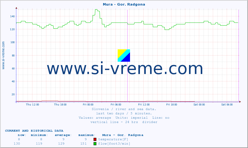  :: Mura - Gor. Radgona :: temperature | flow | height :: last two days / 5 minutes.