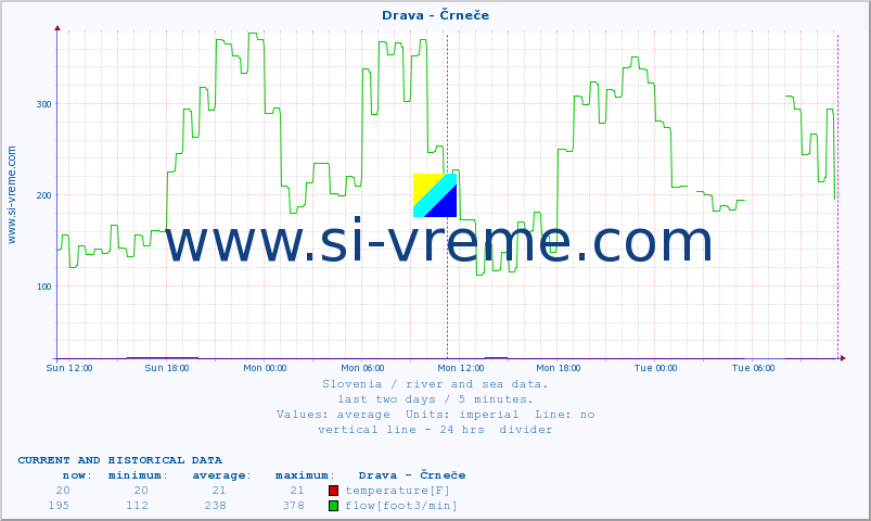  :: Drava - Črneče :: temperature | flow | height :: last two days / 5 minutes.