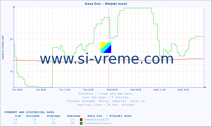  :: Sava Dol. - Blejski most :: temperature | flow | height :: last two days / 5 minutes.