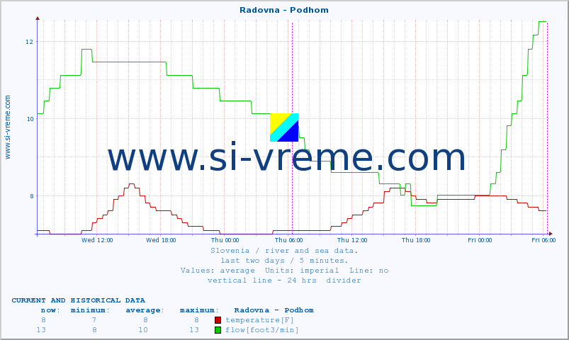  :: Radovna - Podhom :: temperature | flow | height :: last two days / 5 minutes.