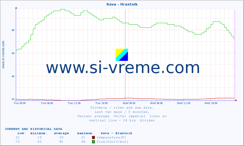  :: Sava - Hrastnik :: temperature | flow | height :: last two days / 5 minutes.