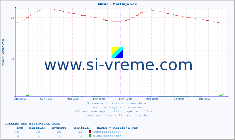  :: Mirna - Martinja vas :: temperature | flow | height :: last two days / 5 minutes.