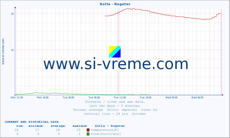  :: Sotla - Rogatec :: temperature | flow | height :: last two days / 5 minutes.