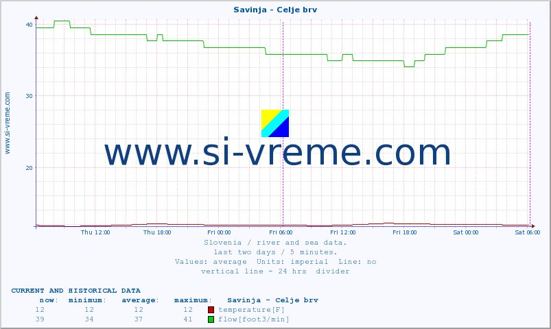  :: Savinja - Celje brv :: temperature | flow | height :: last two days / 5 minutes.