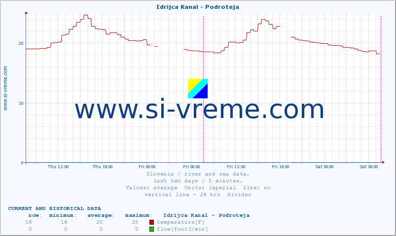  :: Idrijca Kanal - Podroteja :: temperature | flow | height :: last two days / 5 minutes.