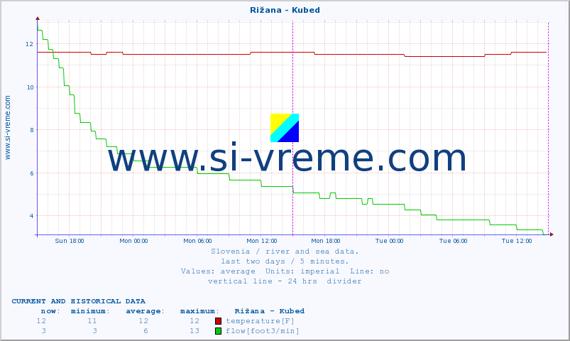  :: Rižana - Kubed :: temperature | flow | height :: last two days / 5 minutes.