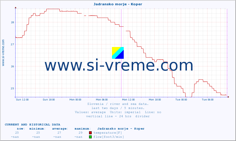  :: Jadransko morje - Koper :: temperature | flow | height :: last two days / 5 minutes.