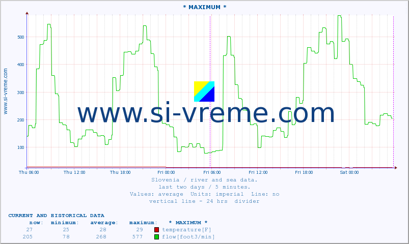  :: * MAXIMUM * :: temperature | flow | height :: last two days / 5 minutes.