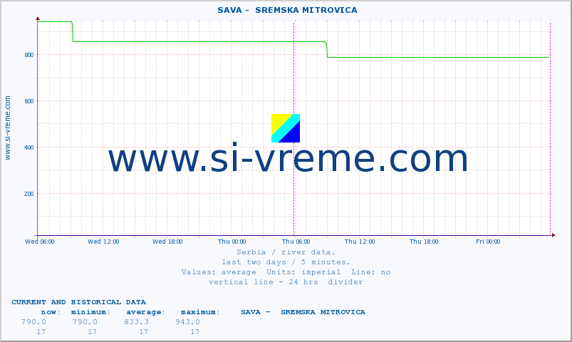  ::  SAVA -  SREMSKA MITROVICA :: height |  |  :: last two days / 5 minutes.