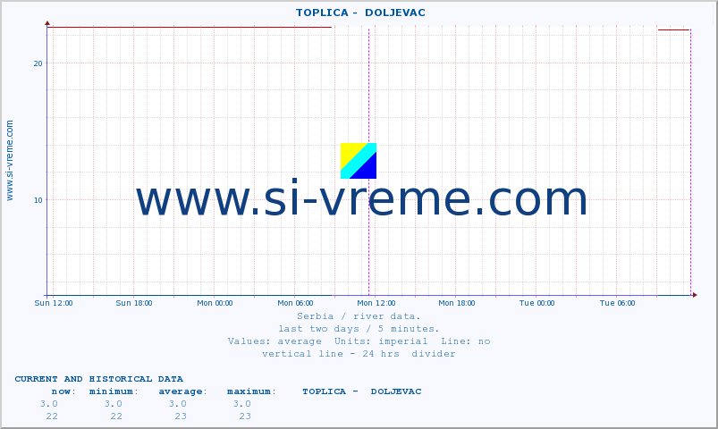  ::  TOPLICA -  DOLJEVAC :: height |  |  :: last two days / 5 minutes.