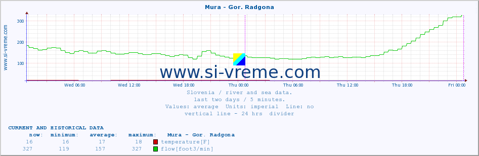  :: Mura - Gor. Radgona :: temperature | flow | height :: last two days / 5 minutes.