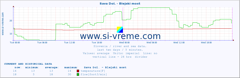  :: Sava Dol. - Blejski most :: temperature | flow | height :: last two days / 5 minutes.