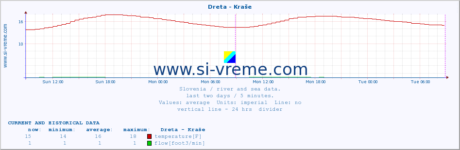  :: Dreta - Kraše :: temperature | flow | height :: last two days / 5 minutes.