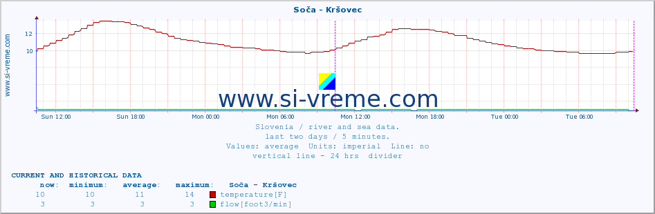  :: Soča - Kršovec :: temperature | flow | height :: last two days / 5 minutes.