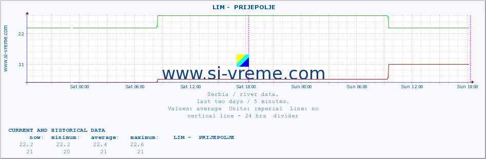  ::  LIM -  PRIJEPOLJE :: height |  |  :: last two days / 5 minutes.