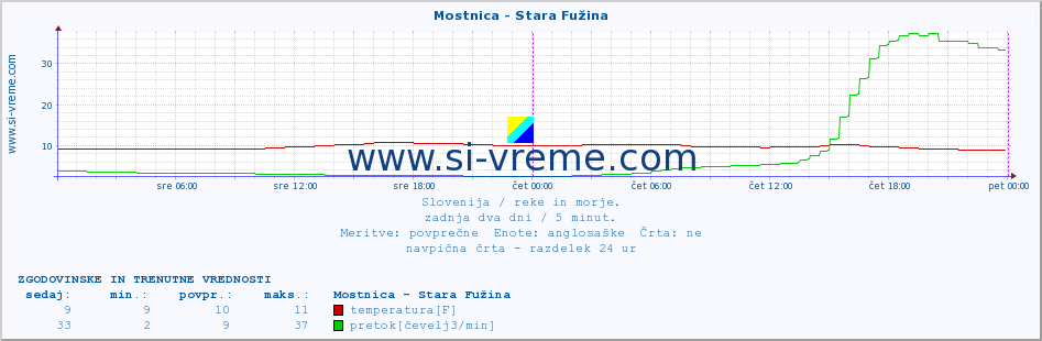 POVPREČJE :: Mostnica - Stara Fužina :: temperatura | pretok | višina :: zadnja dva dni / 5 minut.