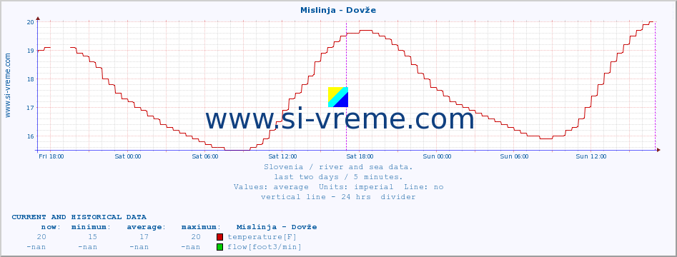  :: Mislinja - Dovže :: temperature | flow | height :: last two days / 5 minutes.