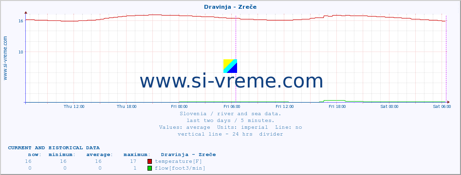  :: Dravinja - Zreče :: temperature | flow | height :: last two days / 5 minutes.