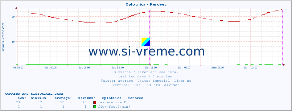  :: Oplotnica - Perovec :: temperature | flow | height :: last two days / 5 minutes.