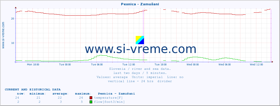  :: Pesnica - Zamušani :: temperature | flow | height :: last two days / 5 minutes.