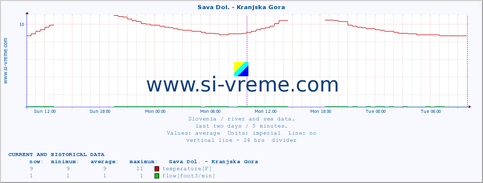  :: Sava Dol. - Kranjska Gora :: temperature | flow | height :: last two days / 5 minutes.