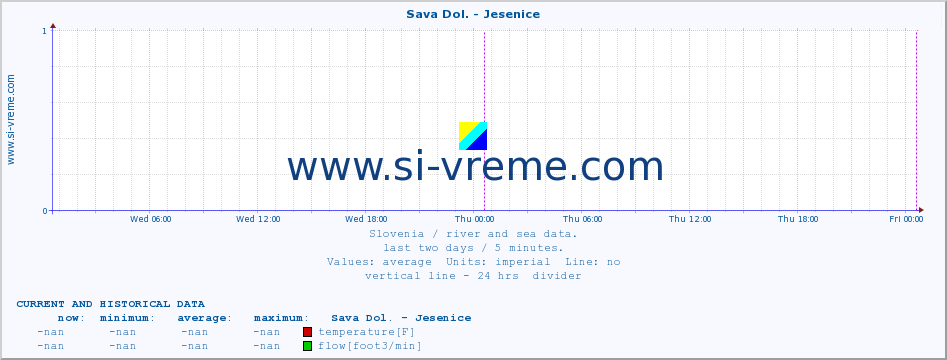  :: Sava Dol. - Jesenice :: temperature | flow | height :: last two days / 5 minutes.