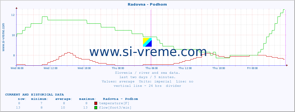  :: Radovna - Podhom :: temperature | flow | height :: last two days / 5 minutes.