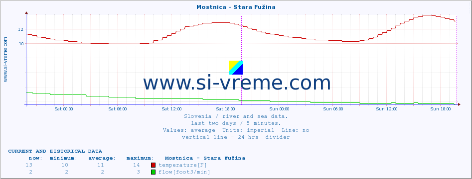  :: Mostnica - Stara Fužina :: temperature | flow | height :: last two days / 5 minutes.