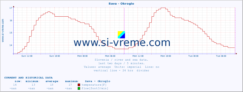  :: Sava - Okroglo :: temperature | flow | height :: last two days / 5 minutes.