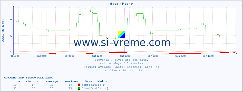  :: Sava - Medno :: temperature | flow | height :: last two days / 5 minutes.