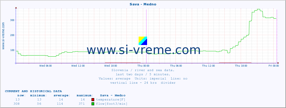  :: Sava - Medno :: temperature | flow | height :: last two days / 5 minutes.