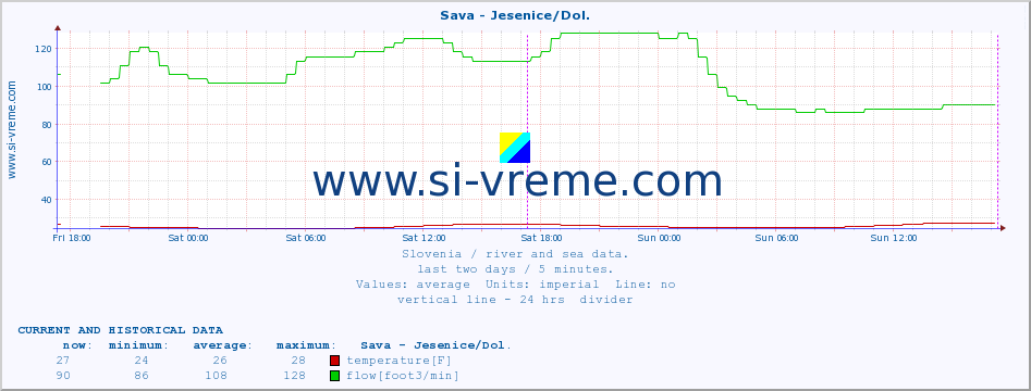  :: Sava - Jesenice/Dol. :: temperature | flow | height :: last two days / 5 minutes.