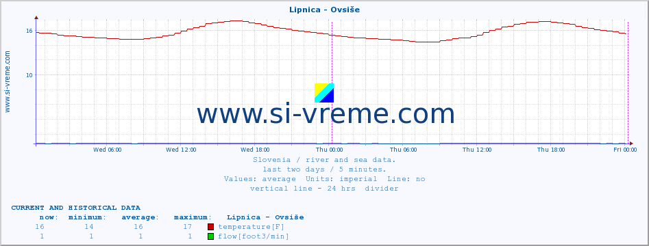  :: Lipnica - Ovsiše :: temperature | flow | height :: last two days / 5 minutes.