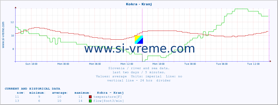  :: Kokra - Kranj :: temperature | flow | height :: last two days / 5 minutes.