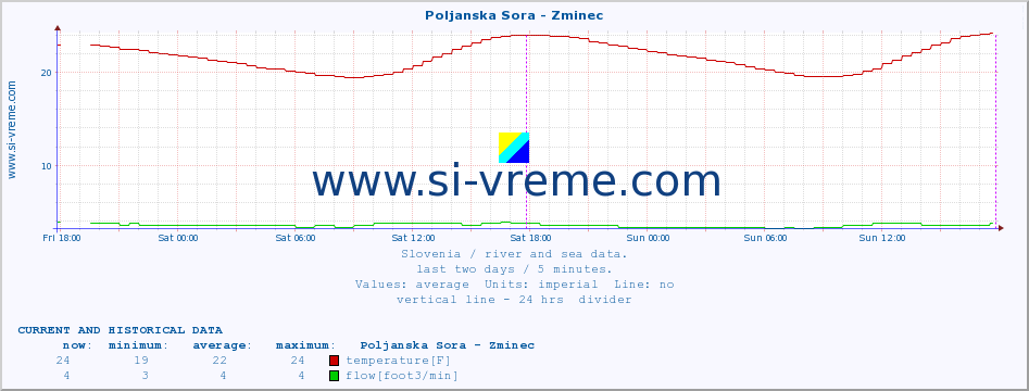  :: Poljanska Sora - Zminec :: temperature | flow | height :: last two days / 5 minutes.