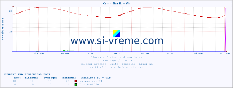  :: Kamniška B. - Vir :: temperature | flow | height :: last two days / 5 minutes.