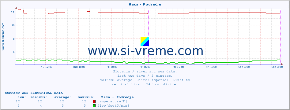  :: Rača - Podrečje :: temperature | flow | height :: last two days / 5 minutes.