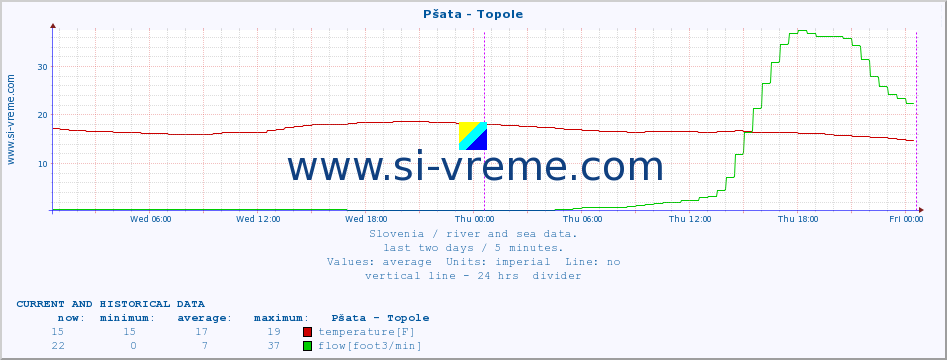  :: Pšata - Topole :: temperature | flow | height :: last two days / 5 minutes.