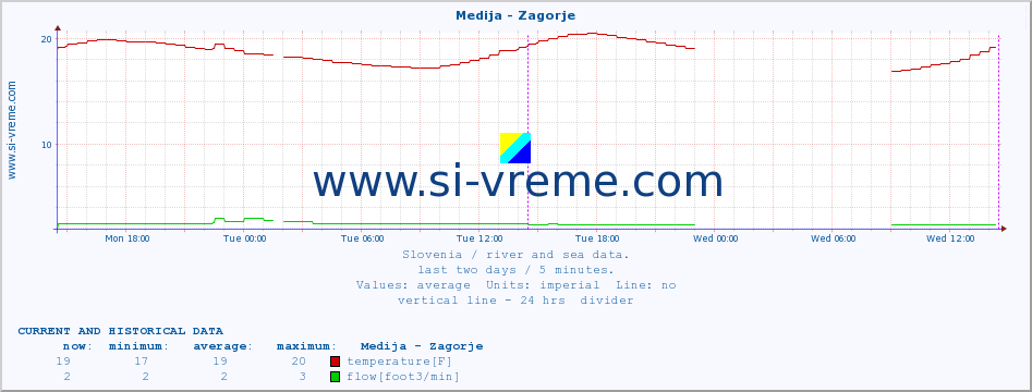  :: Medija - Zagorje :: temperature | flow | height :: last two days / 5 minutes.