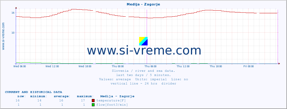  :: Medija - Zagorje :: temperature | flow | height :: last two days / 5 minutes.