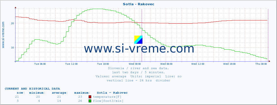  :: Sotla - Rakovec :: temperature | flow | height :: last two days / 5 minutes.