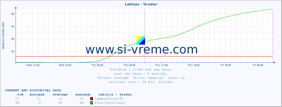  :: Lahinja - Gradac :: temperature | flow | height :: last two days / 5 minutes.