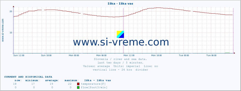  :: Iška - Iška vas :: temperature | flow | height :: last two days / 5 minutes.