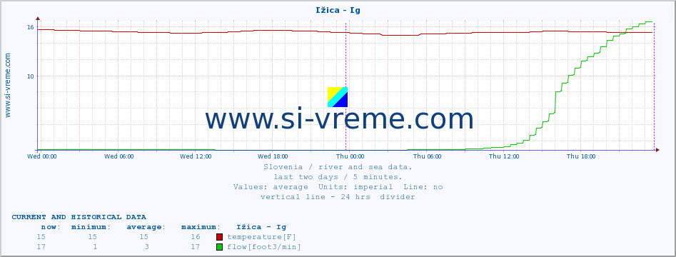  :: Ižica - Ig :: temperature | flow | height :: last two days / 5 minutes.