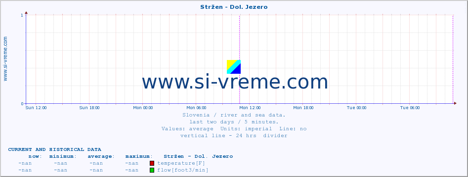  :: Stržen - Dol. Jezero :: temperature | flow | height :: last two days / 5 minutes.