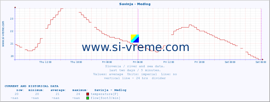  :: Savinja - Medlog :: temperature | flow | height :: last two days / 5 minutes.