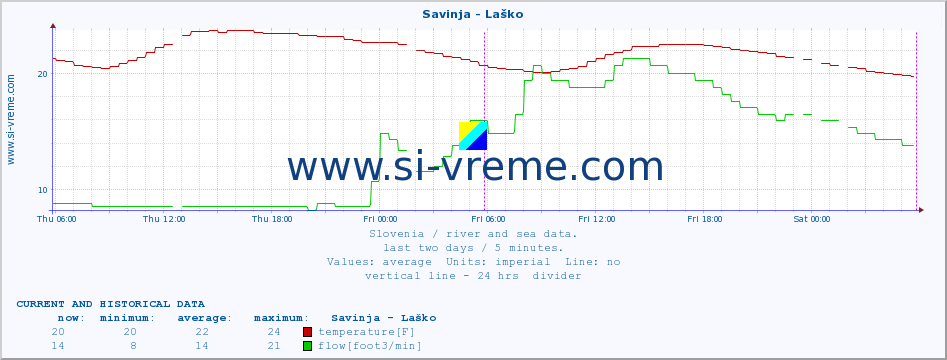  :: Savinja - Laško :: temperature | flow | height :: last two days / 5 minutes.