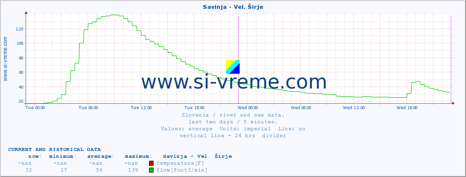  :: Savinja - Vel. Širje :: temperature | flow | height :: last two days / 5 minutes.