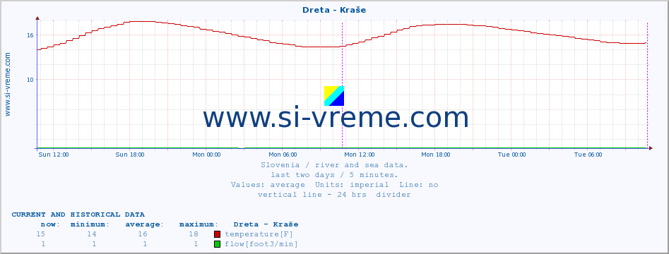  :: Dreta - Kraše :: temperature | flow | height :: last two days / 5 minutes.